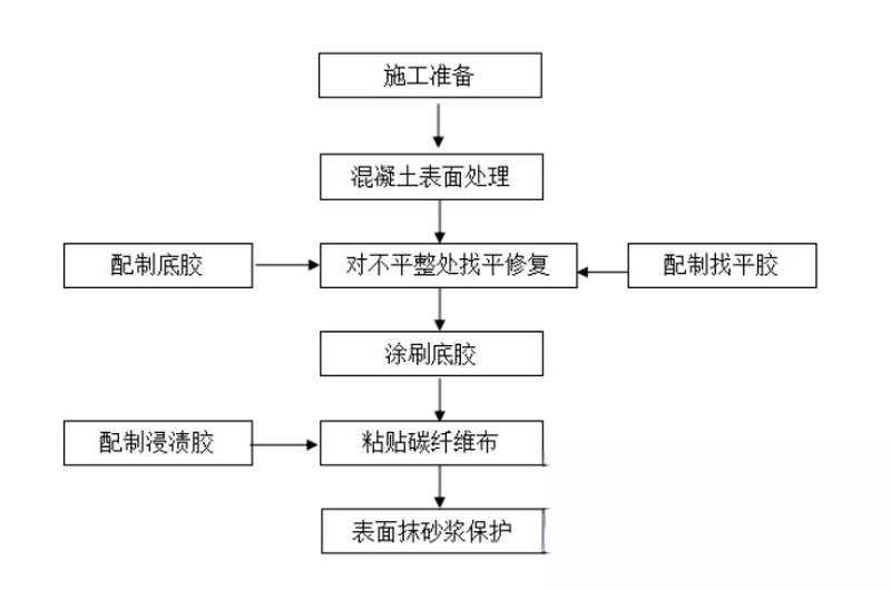 平度碳纤维加固的优势以及使用方法